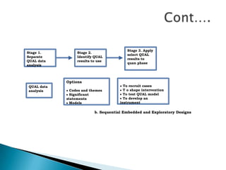 Stage 3. Apply
Stage 1.         Stage 2.
                                          select QUAL
Separate         Identify QUAL
                                          results to
QUAL data        results to use
                                          quan phase
analysis



            Options
QUAL data                               To recruit cases
analysis      Codes and themes          T o shape intervention
              Significant               To test QUAL model
            statements                  To develop an
              Models                  instrument

                          b. Sequential Embedded and Exploratory Designs
 