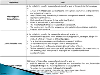 Classification                                                    Topics

                             At the end of this module, successful students will be able to demonstrate the knowledge
                             of:
                                  A range of methodological approaches and philosophical assumptions to organizational
                                  and professional research.
                                  Ways of formulating and defining business and management research problems,
      Knowledge and
                                  significance or limitations.
      Comprehension
                                  Understanding of Literature Review and critical Analysis
                                  Issues in, and methods of, research design.
                                  The importance of ethics and values in business research.
                                  The requirements for effective analysis and interpretation of quantitative, qualitative
                                  data and mixed methods.

                             At the end of this module, the successful students will be able to:
                                  Make informed decisions about different research approaches, strategies, design and
                                  methods which are relevant to different purposes
                                  To write a literature review related to business research problems.
    Application and Skills        To conduct interviews and interpret them to develop results.
                                  To conduct surveys and develop analysis & interpretation of them.
                                  Write a successful research proposal which outlines and evaluates the research process
                                  and method(s) most appropriate to investigate the student’s own research
                                  questions/subject.



                             At the end of this module successful students will be able to:
                                 Critically evaluate the range of qualitative and quantitative data and information
   Analysis and Synthesis        collection strategies in a meaningful manner to solve problems.
                                 To analyze the research and findings of other people.
                                 Analyze the quantitative & Qualitative data for interpretation of results.
                                          Azra Naheed Center for Research and Development
11-Feb-13                                            Superior University Lahore
 