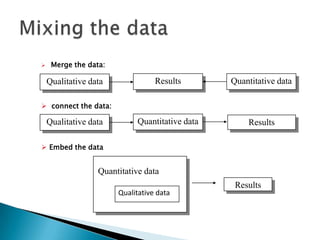     Merge the data:

    Qualitative data              Results        Quantitative data

 connect the data:

    Qualitative data         Quantitative data       Results

 Embed the data


                  Quantitative data
                                                  Results
                       Qualitative data
 