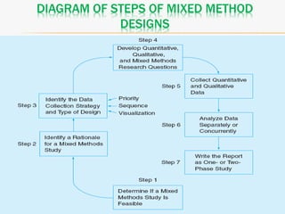 DIAGRAM OF STEPS OF MIXED METHOD
DESIGNS
 
