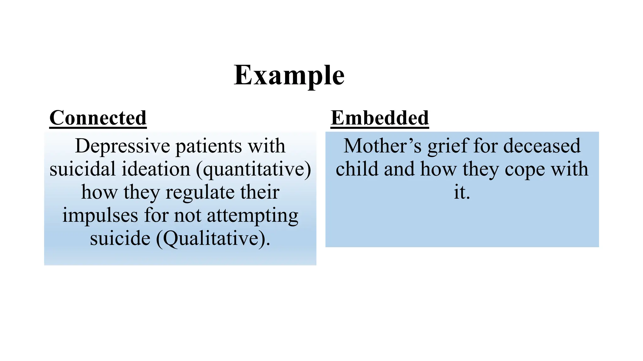 Example
Connected
Depressive patients with
suicidal ideation (quantitative)
how they regulate their
impulses for not attempting
suicide (Qualitative).
Embedded
Mother’s grief for deceased
child and how they cope with
it.
 