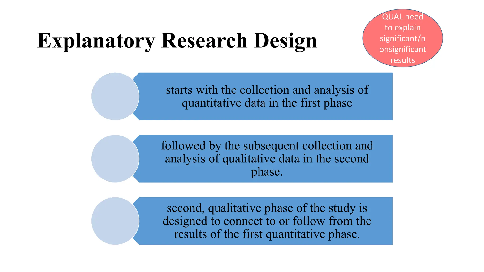 Explanatory Research Design
starts with the collection and analysis of
quantitative data in the first phase
followed by the subsequent collection and
analysis of qualitative data in the second
phase.
second, qualitative phase of the study is
designed to connect to or follow from the
results of the first quantitative phase.
QUAL need
to explain
significant/n
onsignificant
results
 