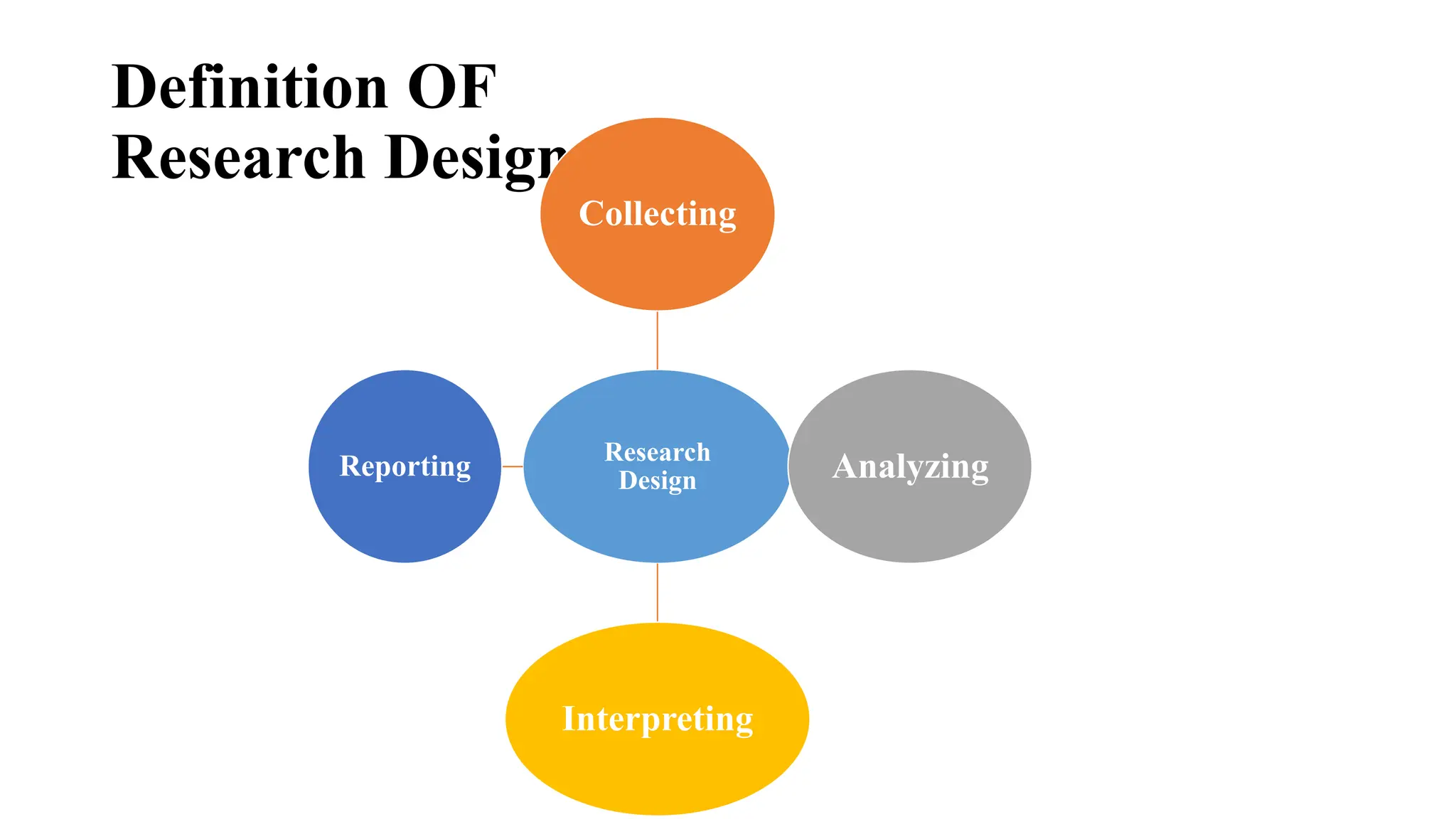 Definition OF
Research Design
Research
Design
Collecting
Analyzing
Interpreting
Reporting
 
