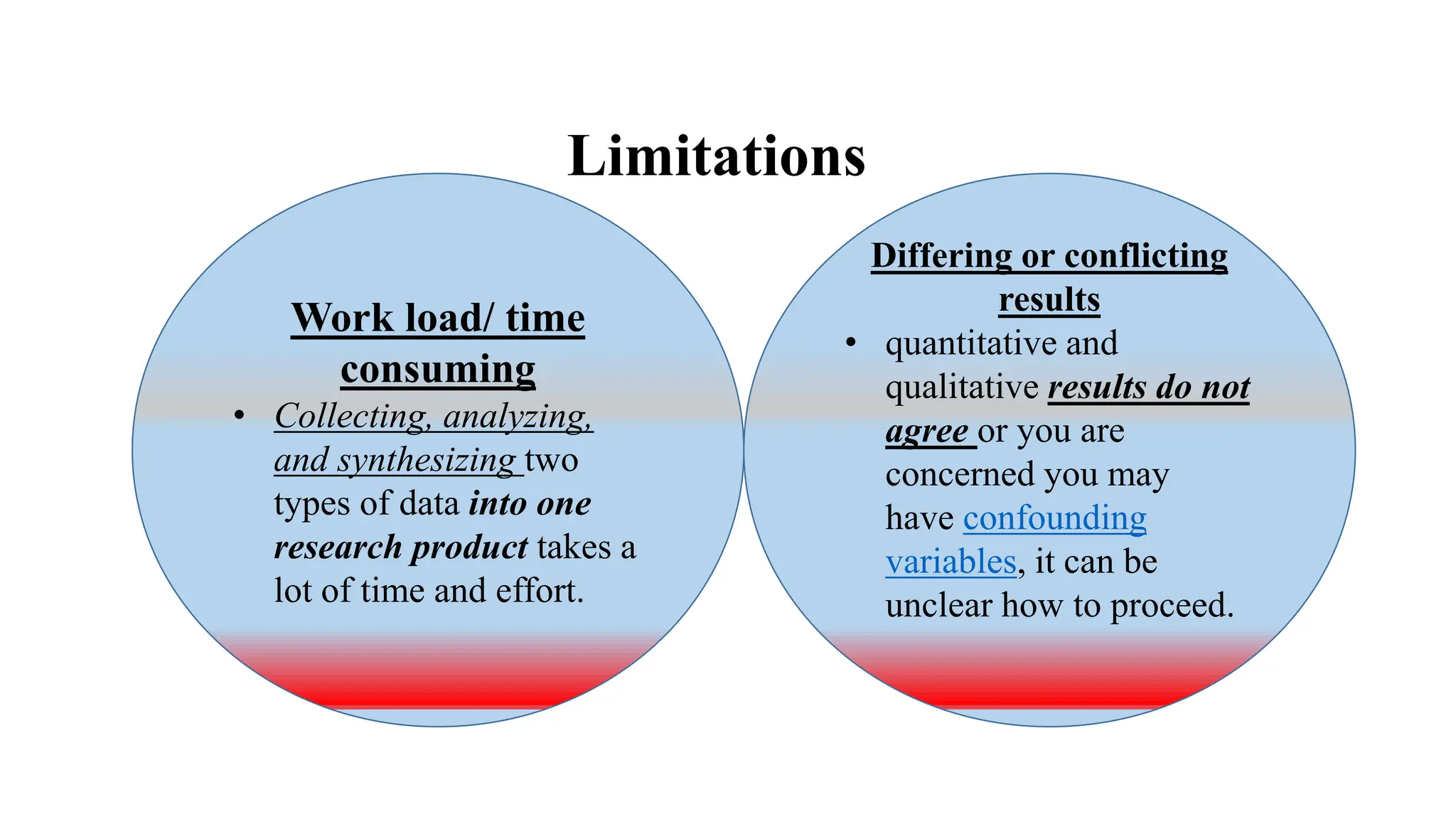 Limitations
Work load/ time
consuming
• Collecting, analyzing,
and synthesizing two
types of data into one
research product takes a
lot of time and effort.
Differing or conflicting
results
• quantitative and
qualitative results do not
agree or you are
concerned you may
have confounding
variables, it can be
unclear how to proceed.
 