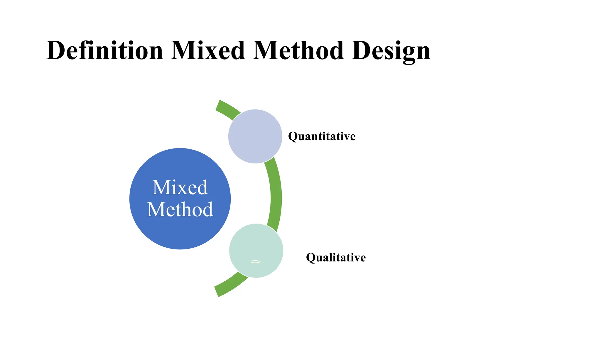 Definition Mixed Method Design
Mixed
Method
Quantitative
Qualitative
 