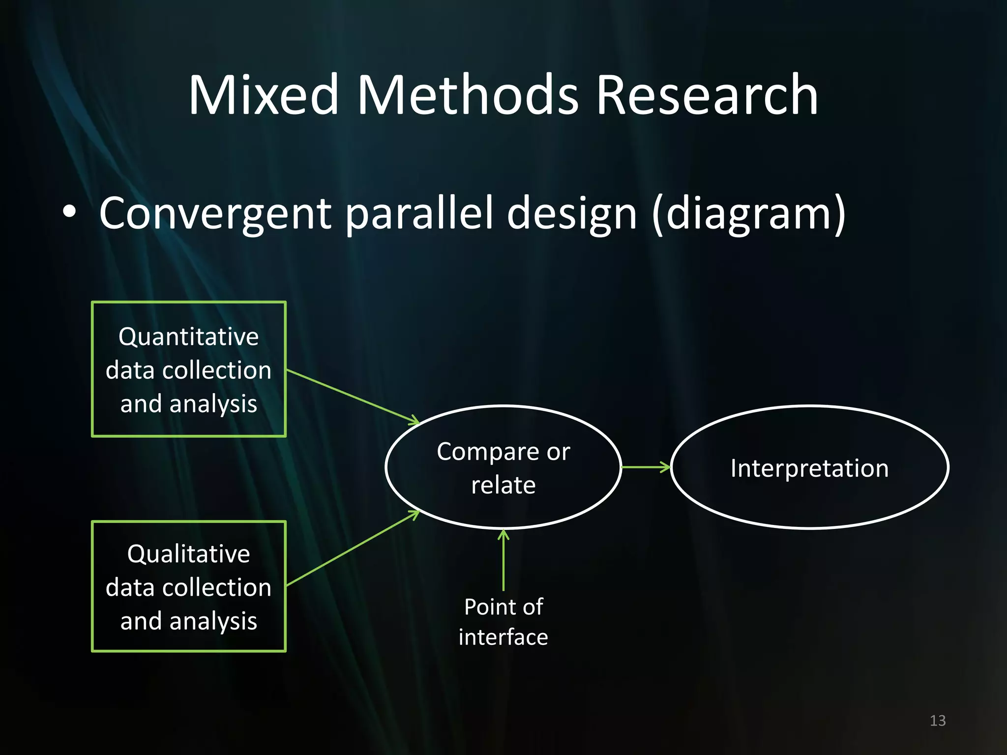 Mixed Methods Research
• Convergent parallel design (diagram)
13
Quantitative
data collection
and analysis
Qualitative
data collection
and analysis
Compare or
relate
Interpretation
Point of
interface
 