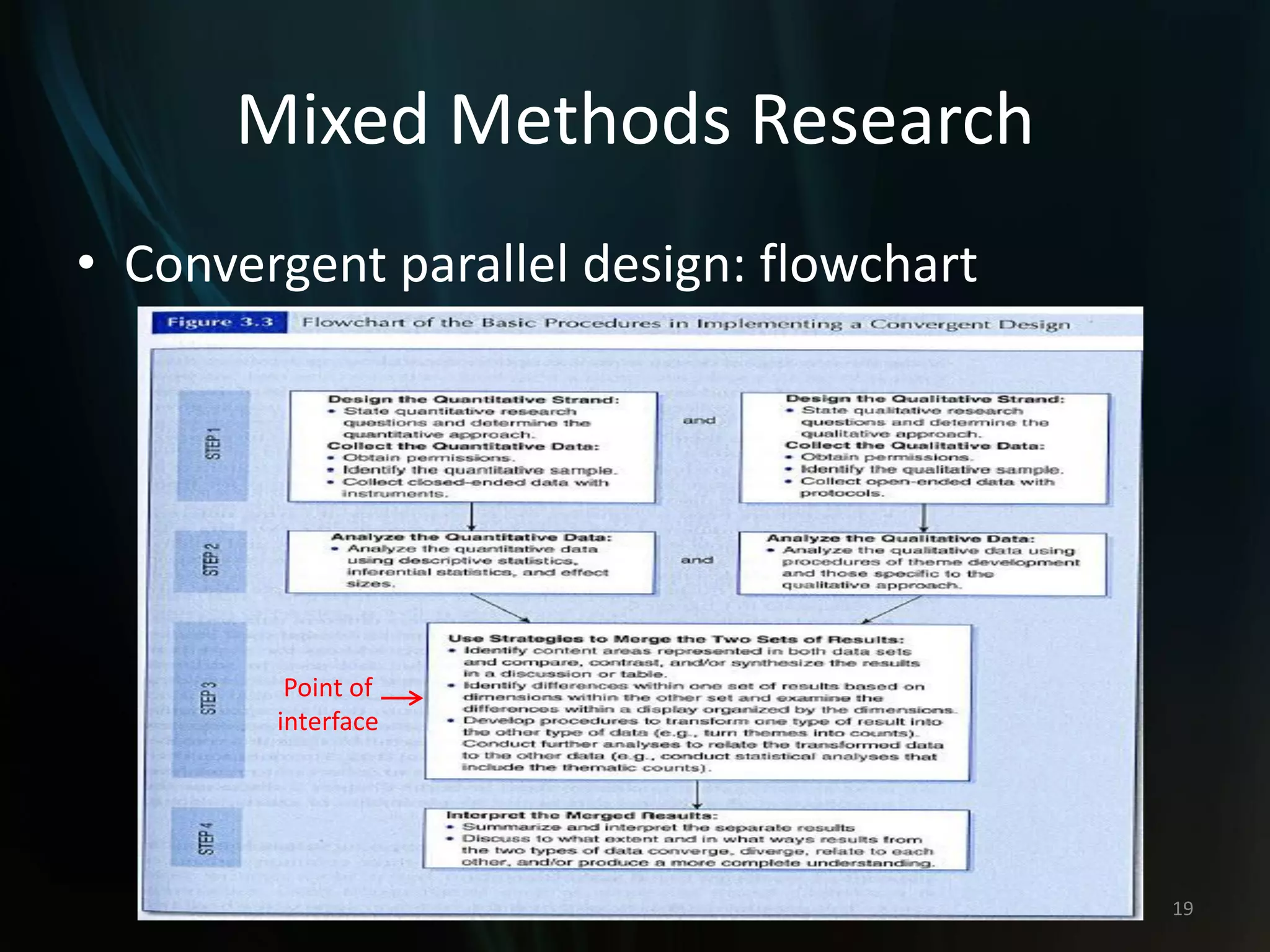 Mixed Methods Research
• Convergent parallel design: flowchart
19
Point of
interface
 