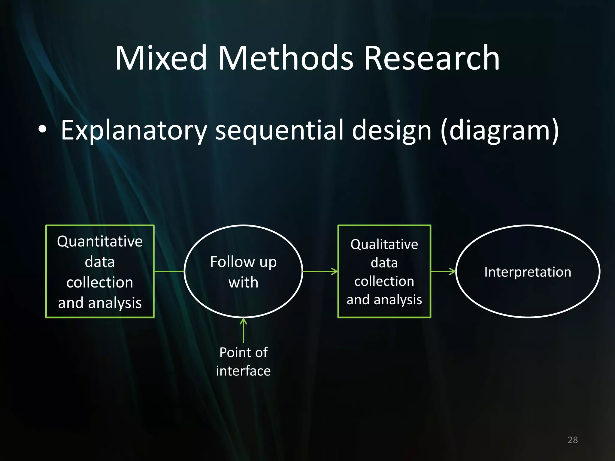 Mixed Methods Research
• Explanatory sequential design (diagram)
28
Quantitative
data
collection
and analysis
Follow up
with
Qualitative
data
collection
and analysis
Interpretation
Point of
interface
 