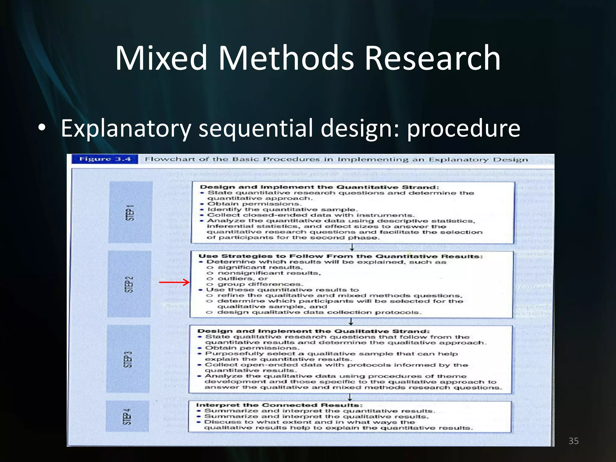Mixed Methods Research
• Explanatory sequential design: procedure
35
 
