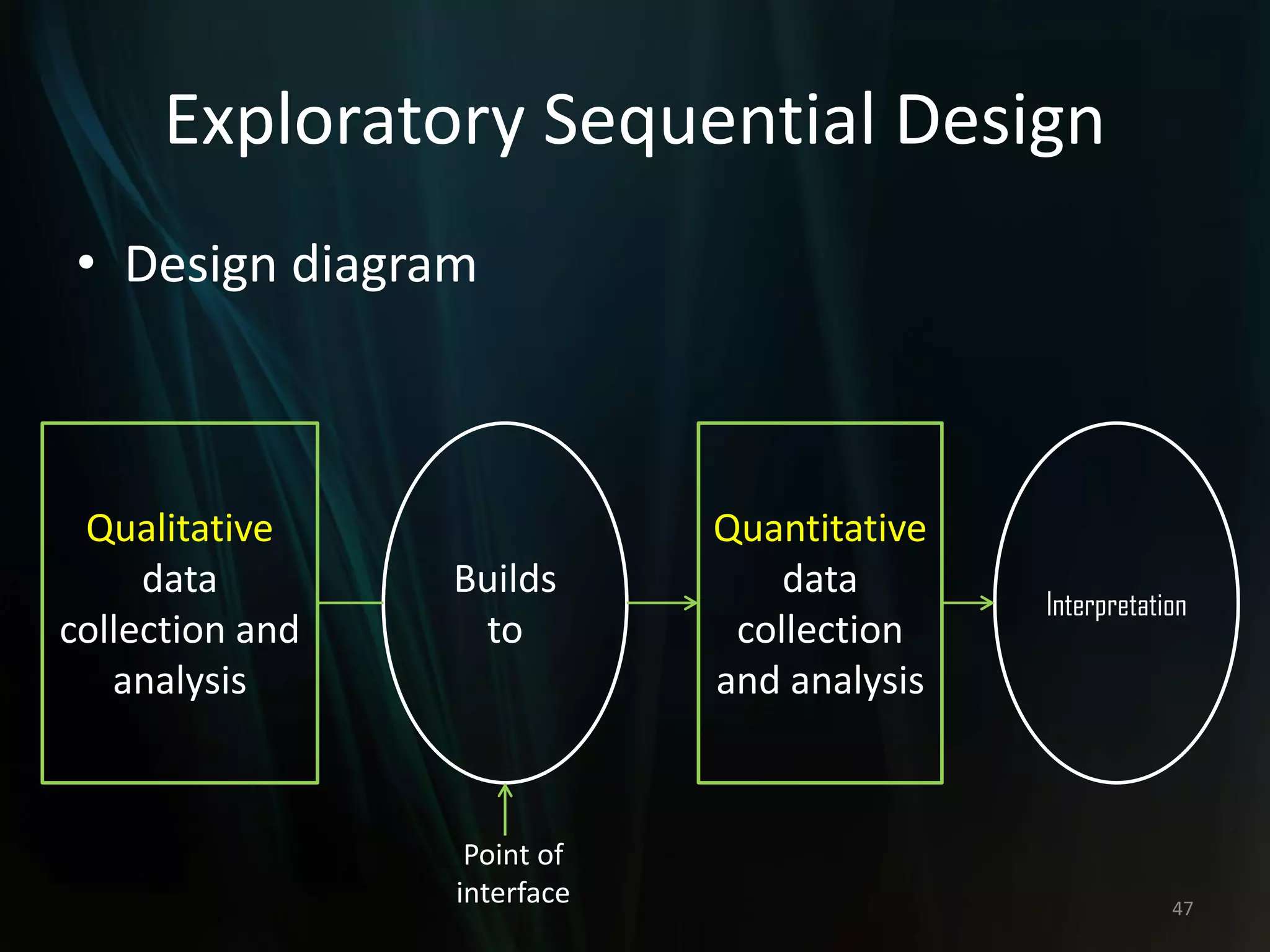 Exploratory Sequential Design
• Design diagram
47
Qualitative
data
collection and
analysis
Builds
to
Quantitative
data
collection
and analysis
Interpretation
Point of
interface
 