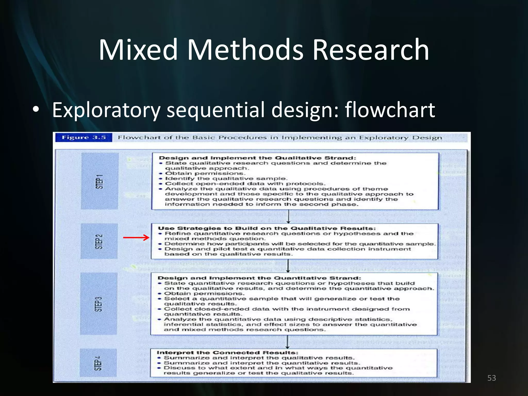 Mixed Methods Research
• Exploratory sequential design: flowchart
53
 