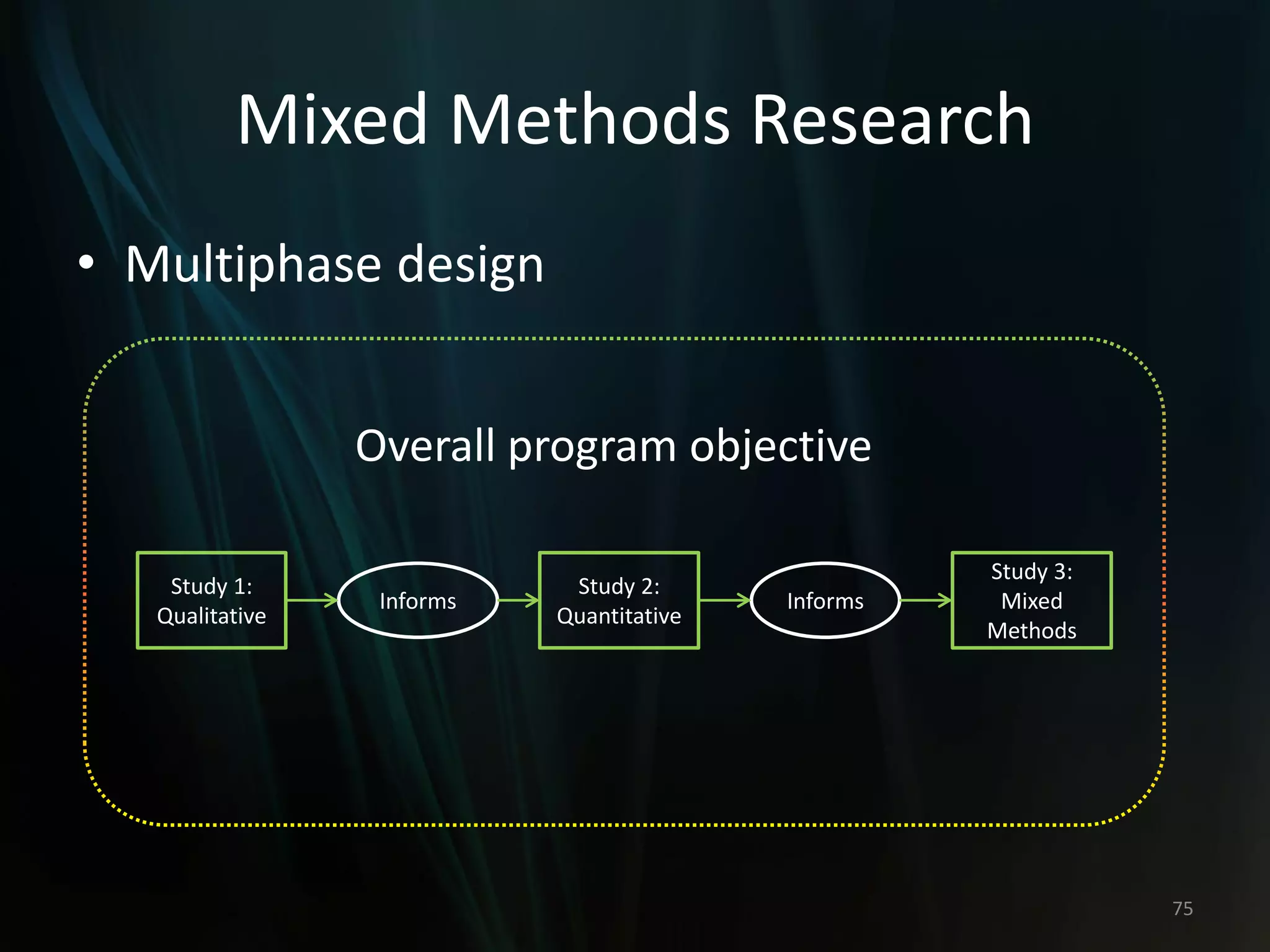 Mixed Methods Research
• Multiphase design
75
Study 1:
Qualitative
Study 2:
Quantitative
Study 3:
Mixed
Methods
Informs Informs
Overall program objective
 