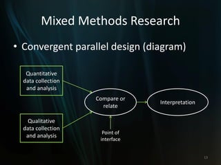 Mixed Methods Research
• Convergent parallel design (diagram)
13
Quantitative
data collection
and analysis
Qualitative
data collection
and analysis
Compare or
relate
Interpretation
Point of
interface
 