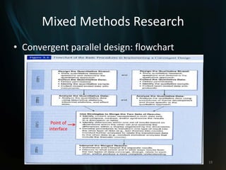 Mixed Methods Research
• Convergent parallel design: flowchart
19
Point of
interface
 