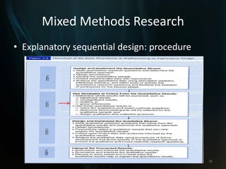 Mixed Methods Research
• Explanatory sequential design: procedure
35
 