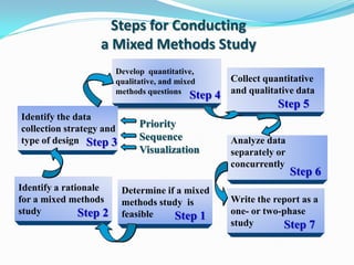 Steps for Conducting
a Mixed Methods Study
Determine if a mixed
methods study is
feasible
Develop quantitative,
qualitative, and mixed
methods questions
Collect quantitative
and qualitative data
Analyze data
separately or
concurrently
Write the report as a
one- or two-phase
study
Identify the data
collection strategy and
type of design
Identify a rationale
for a mixed methods
study
Step 1
Step 2
Step 4
Step 3
Step 5
Step 6
Step 7
Priority
Sequence
Visualization
 