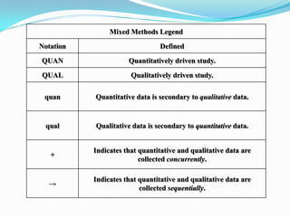 Mixed Methods Legend
Notation Defined
QUAN Quantitatively driven study.
QUAL Qualitatively driven study.
quan Quantitative data is secondary to qualitative data.
qual Qualitative data is secondary to quantitative data.
+
Indicates that quantitative and qualitative data are
collected concurrently.
→
Indicates that quantitative and qualitative data are
collected sequentially.
 