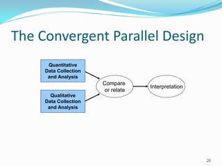 20
The Convergent Parallel Design
Compare
or relate
Interpretation
Quantitative
Data Collection
and Analysis
Qualitative
Data Collection
and Analysis
 