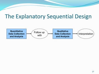 27
Quantitative
Data Collection
and Analysis
Qualitative
Data Collection
and Analysis
Follow up
with
Interpretation
The Explanatory Sequential Design
 