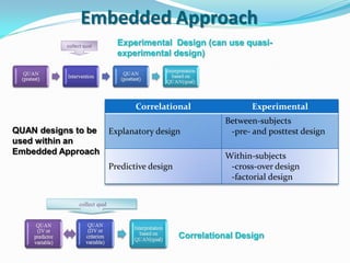 Embedded Approach
QUAN designs to be
used within an
Embedded Approach
Experimental Design (can use quasi-
experimental design)
Correlational Design
collect qual
collect qual
Correlational Experimental
Explanatory design
Between-subjects
-pre- and posttest design
Predictive design
Within-subjects
-cross-over design
-factorial design
 