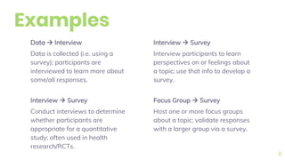 Examples
Data  Interview
Data is collected (i.e. using a
survey); participants are
interviewed to learn more about
some/all responses.
Interview  Survey
Interview participants to learn
perspectives on or feelings about
a topic; use that info to develop a
survey.
8
Interview  Survey
Conduct interviews to determine
whether participants are
appropriate for a quantitative
study; often used in health
research/RCTs.
Focus Group  Survey
Host one or more focus groups
about a topic; validate responses
with a larger group via a survey.
 
