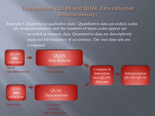 Example 1. Quantifying qualitative data: Quanlitative data are coded, codes
are assigned numbers, and the numbers of times codes appear are
recorded as numeric data. Quantitative data are descriptively
analyzed for frequency of occurrence. The two data sets are
compared.
Set of Frequency of
Questionnaires Occurrence
Interview Codes that
counted
for frequencies
QUAN
data
collection
QUAL
data
collection
QUAN
data analysis
QUAL
Data analysis
Compare &
Interrelate
two QUAN
data sets
Interpretation
QUAN+QUAL
 