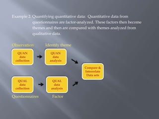 Example 2. Quantifying quantitative data: Quantitative data from
questionnaires are factor-analyzed. These factors then become
themes and then are compared with themes analyzed from
qualitative data.
Observation Identify theme
Questionnaires Factor
QUAL
data
collection
QUAN
data
collection
QUAN
data
analysis
Compare &
Interrelate
Data sets
QUAL
data
analysis
 