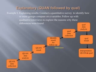 Example 1. Explaining results: Conduct a quantitative survey to identify how
or more groups compare on a variables. Follow up with
qualitative interviews to explore the reasons why these
differences were found
Interview
QUAN
data
collection
QUAN
result
qual
data
analysis
qual
data
collection
Interpretation
QUAN qual
Identify
result
for
follow up
QUAN
data
analysis
qual
result
 