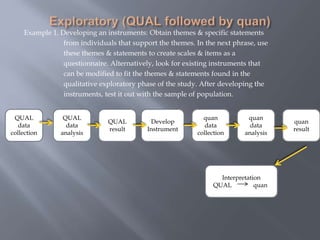 Example 1. Developing an instruments: Obtain themes & specific statements
from individuals that support the themes. In the next phrase, use
these themes & statements to create scales & items as a
questionnaire. Alternatively, look for existing instruments that
can be modified to fit the themes & statements found in the
qualitative exploratory phase of the study. After developing the
instruments, test it out with the sample of population.
Develop
Instrument
Interpretation
QUAL quan
quan
data
collection
quan
result
quan
data
analysis
QUAL
result
QUAL
data
analysis
QUAL
data
collection
 