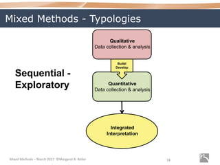 Mixed Methods – March 2017 ©Margaret R. Roller 18
Qualitative
Data collection & analysis
Quantitative
Data collection & analysis
Integrated
Interpretation
Sequential -
Exploratory
Mixed Methods - Typologies
Build/
Develop
 