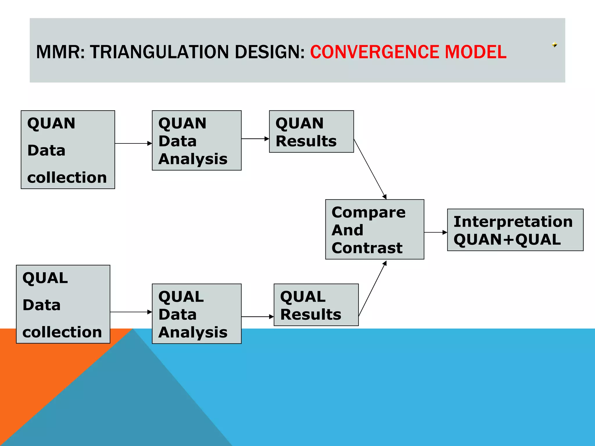 MMR: TRIANGULATION DESIGN: CONVERGENCE MODEL


QUAN         QUAN       QUAN
             Data       Results
Data
             Analysis
collection

                              Compare
                                         Interpretation
                              And
                                         QUAN+QUAL
                              Contrast

QUAL
             QUAL       QUAL
Data
             Data       Results
collection   Analysis
 