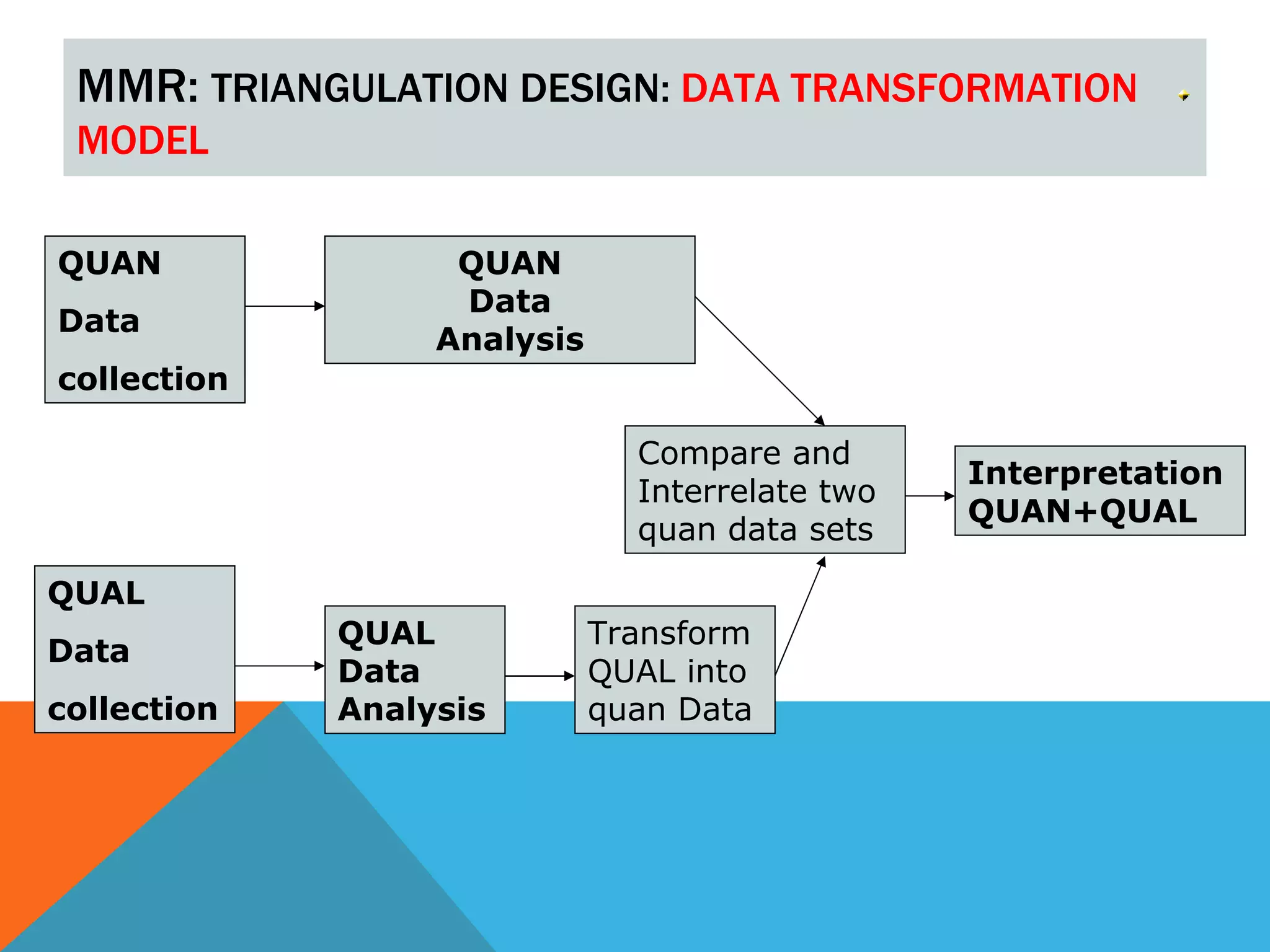 MMR: TRIANGULATION DESIGN: DATA TRANSFORMATION
 MODEL

QUAN               QUAN
                   Data
Data
                  Analysis
collection

                               Compare and
                                                 Interpretation
                               Interrelate two
                                                 QUAN+QUAL
                               quan data sets

QUAL
             QUAL            Transform
Data
             Data            QUAL into
collection   Analysis        quan Data
 