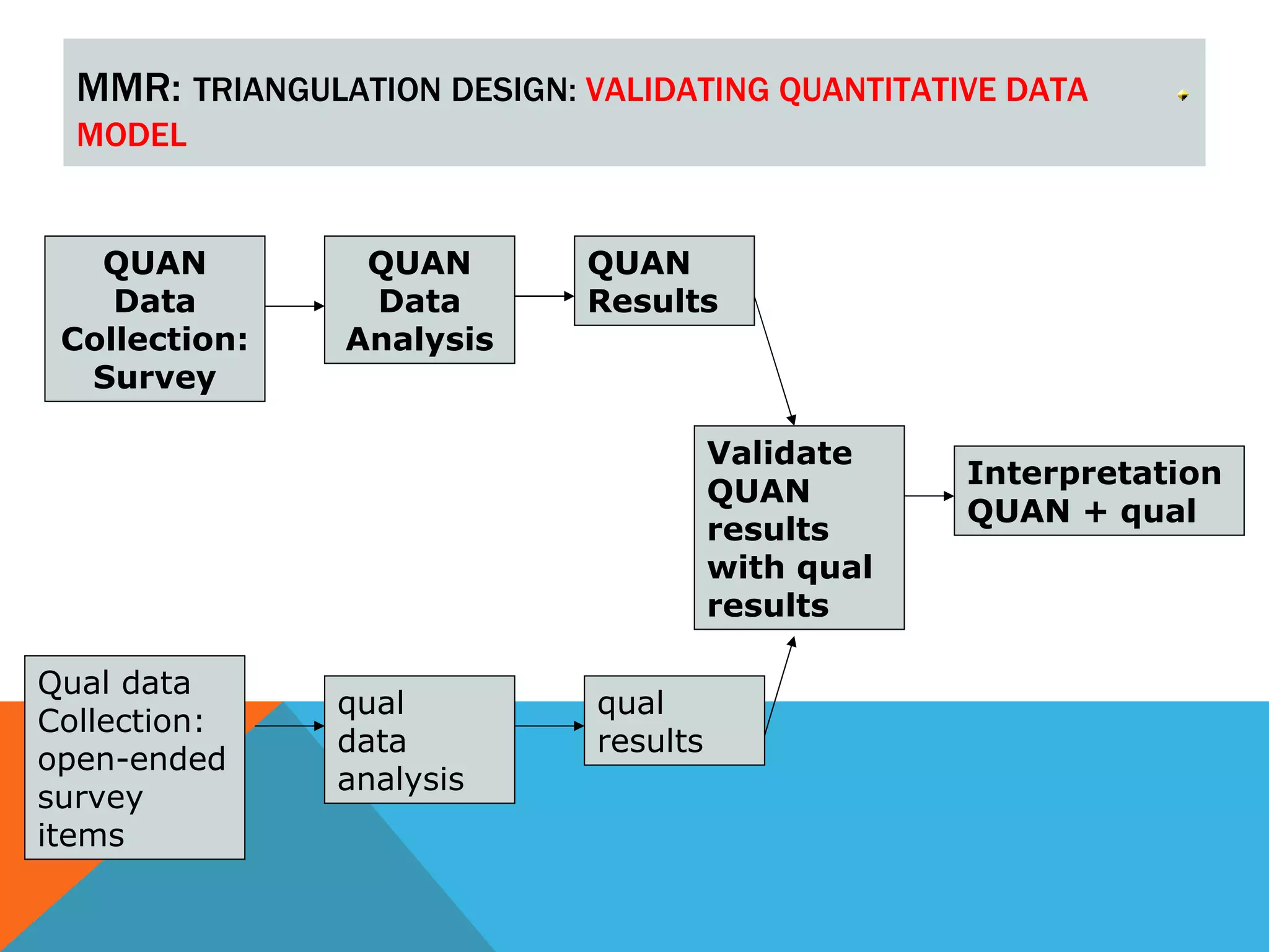 MMR: TRIANGULATION DESIGN: VALIDATING QUANTITATIVE DATA
  MODEL


   QUAN          QUAN        QUAN
    Data         Data        Results
 Collection:    Analysis
  Survey

                                        Validate
                                                    Interpretation
                                        QUAN
                                                    QUAN + qual
                                        results
                                        with qual
                                        results

Qual data
                qual          qual
Collection:
                data          results
open-ended
                analysis
survey
items
 