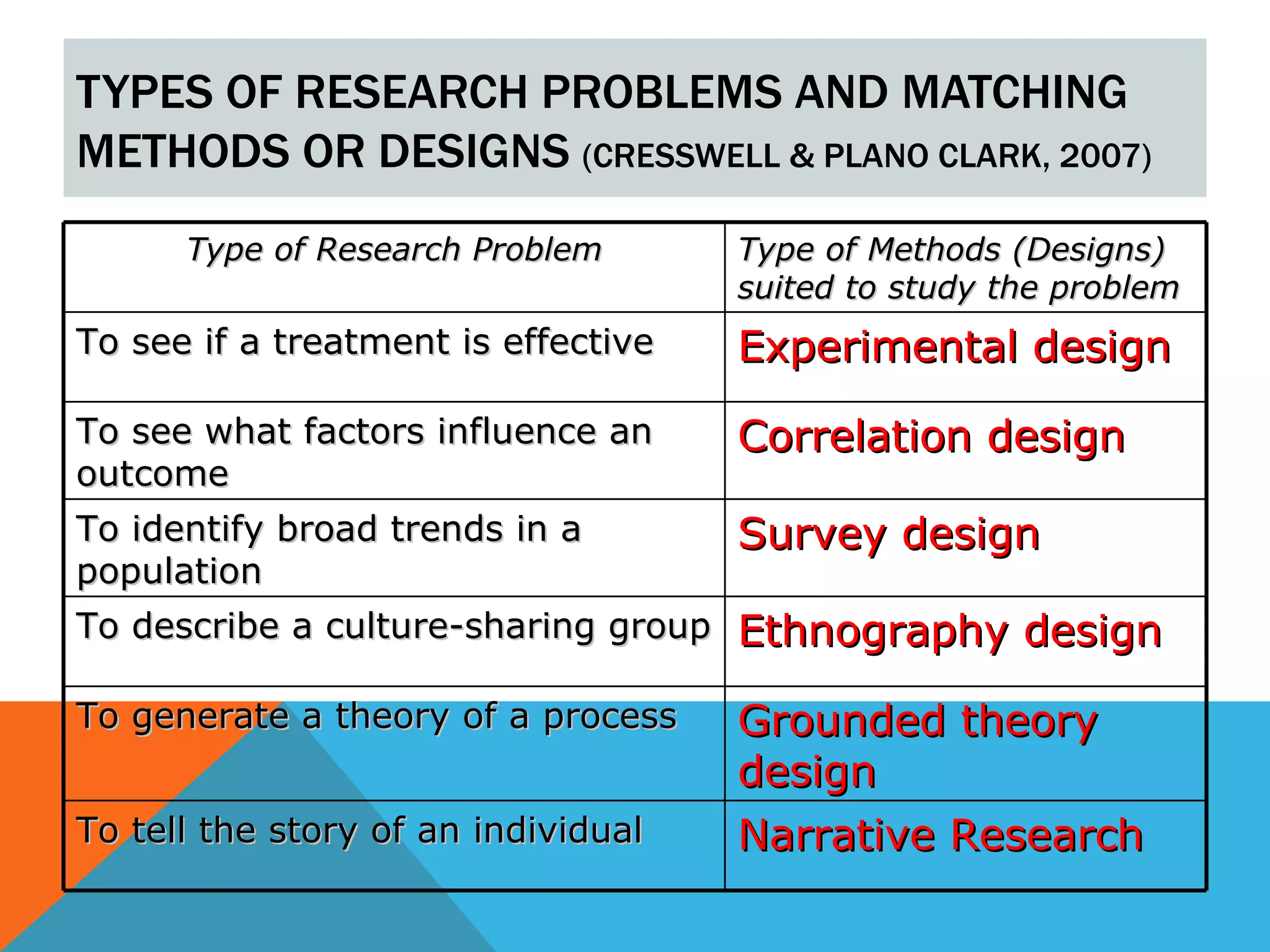 TYPES OF RESEARCH PROBLEMS AND MATCHING
METHODS OR DESIGNS (CRESSWELL & PLANO CLARK, 2007)
      Type of Research Problem       Type of Methods (Designs)
                                     suited to study the problem
To see if a treatment is effective   Experimental design
To see what factors influence an     Correlation design
outcome
To identify broad trends in a        Survey design
population
To describe a culture-sharing group Ethnography design

To generate a theory of a process    Grounded theory
                                     design
To tell the story of an individual   Narrative Research
 