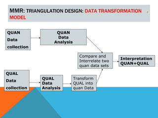 MMR: TRIANGULATION DESIGN: DATA TRANSFORMATION
 MODEL

QUAN               QUAN
                   Data
Data
                  Analysis
collection

                               Compare and
                                                 Interpretation
                               Interrelate two
                                                 QUAN+QUAL
                               quan data sets

QUAL
             QUAL            Transform
Data
             Data            QUAL into
collection   Analysis        quan Data
 