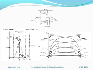 Introdução ao Projeto de CI´s de Sinais MistosJader A. De Lima UFSC, 2013
VDD
VSS (GND)
d
g
s
b
g
d
s
b
Vin Vout
Vgs
+
-
Vgs
+
-
MN
MP
VSS
VDD VDD
VSS
Cout
0
1
0
1
 