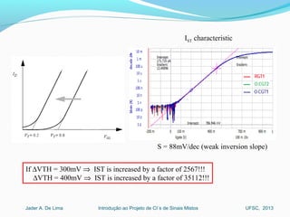 Introdução ao Projeto de CI´s de Sinais MistosJader A. De Lima UFSC, 2013
IST characteristic
S = 88mV/dec (weak inversion slope)
If ∆VTH = 300mV ⇒ IST is increased by a factor of 2567!!!
∆VTH = 400mV ⇒ IST is increased by a factor of 35112!!!
 