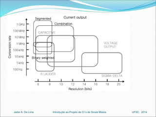D/A Converters 
Introdução ao Jader A. De Lima Projeto de CI´s de Sinais Mistos UFSC, 2014 
 