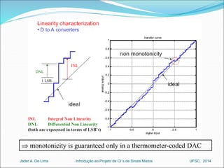  monotonicity is guaranteed only in a thermometer-coded DAC 
Introdução ao Jader A. De Lima Projeto de CI´s de Sinais Mistos UFSC, 2014 
 