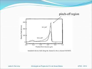 pinch-off region 
Introdução ao Jader A. De Lima Projeto de CI´s de Sinais Mistos UFSC, 2014 
 