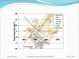 Introdução ao Jader A. De Lima Projeto de CI´s de Sinais Mistos UFSC, 2014 
 