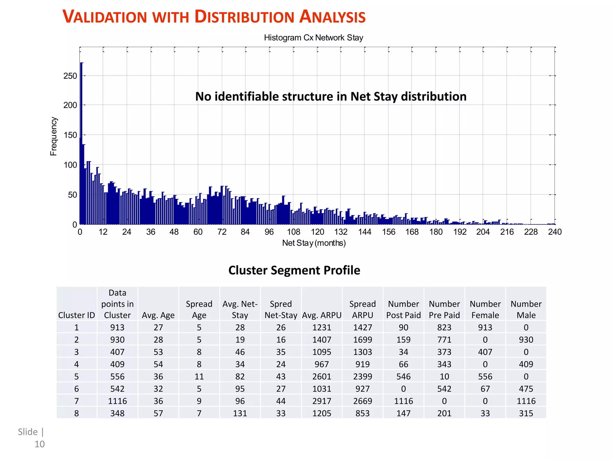 Slide | 10 Cluster ID Data points in Cluster Avg. Age Spread Age Avg. Net- Stay Spred Net-Stay Avg. ARPU Spread ARPU Number Post Paid Number Pre Paid Number Female Number Male 1 913 27 5 28 26 1231 1427 90 823 913 0 2 930 28 5 19 16 1407 1699 159 771 0 930 3 407 53 8 46 35 1095 1303 34 373 407 0 4 409 54 8 34 24 967 919 66 343 0 409 5 556 36 11 82 43 2601 2399 546 10 556 0 6 542 32 5 95 27 1031 927 0 542 67 475 7 1116 36 9 96 44 2917 2669 1116 0 0 1116 8 348 57 7 131 33 1205 853 147 201 33 315 0 12 24 36 48 60 72 84 96 108 120 132 144 156 168 180 192 204 216 228 240 0 50 100 150 200 250 Histogram Cx Network Stay Net Stay(months) Frequency No identifiable structure in Net Stay distribution VALIDATION WITH DISTRIBUTION ANALYSIS Cluster Segment Profile 