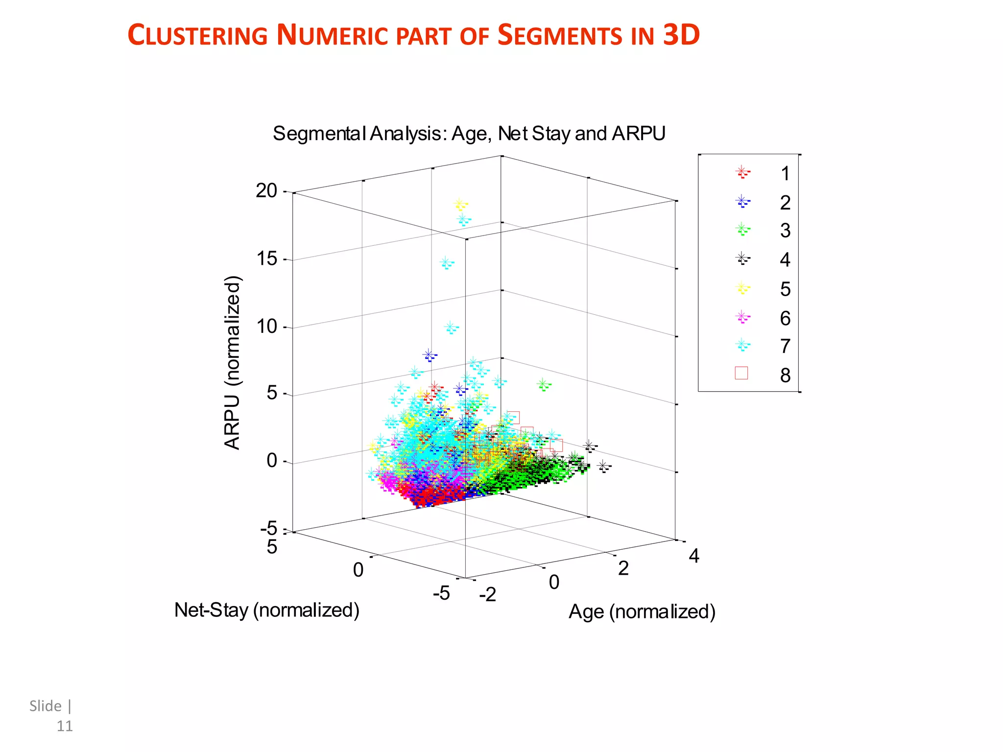 Slide | 11 CLUSTERING NUMERIC PART OF SEGMENTS IN 3D -2 0 2 4 -5 0 5 -5 0 5 10 15 20 Age (normalized) Segmental Analysis: Age, Net Stay and ARPU Net-Stay (normalized) ARPU(normalized) 1 2 3 4 5 6 7 8 