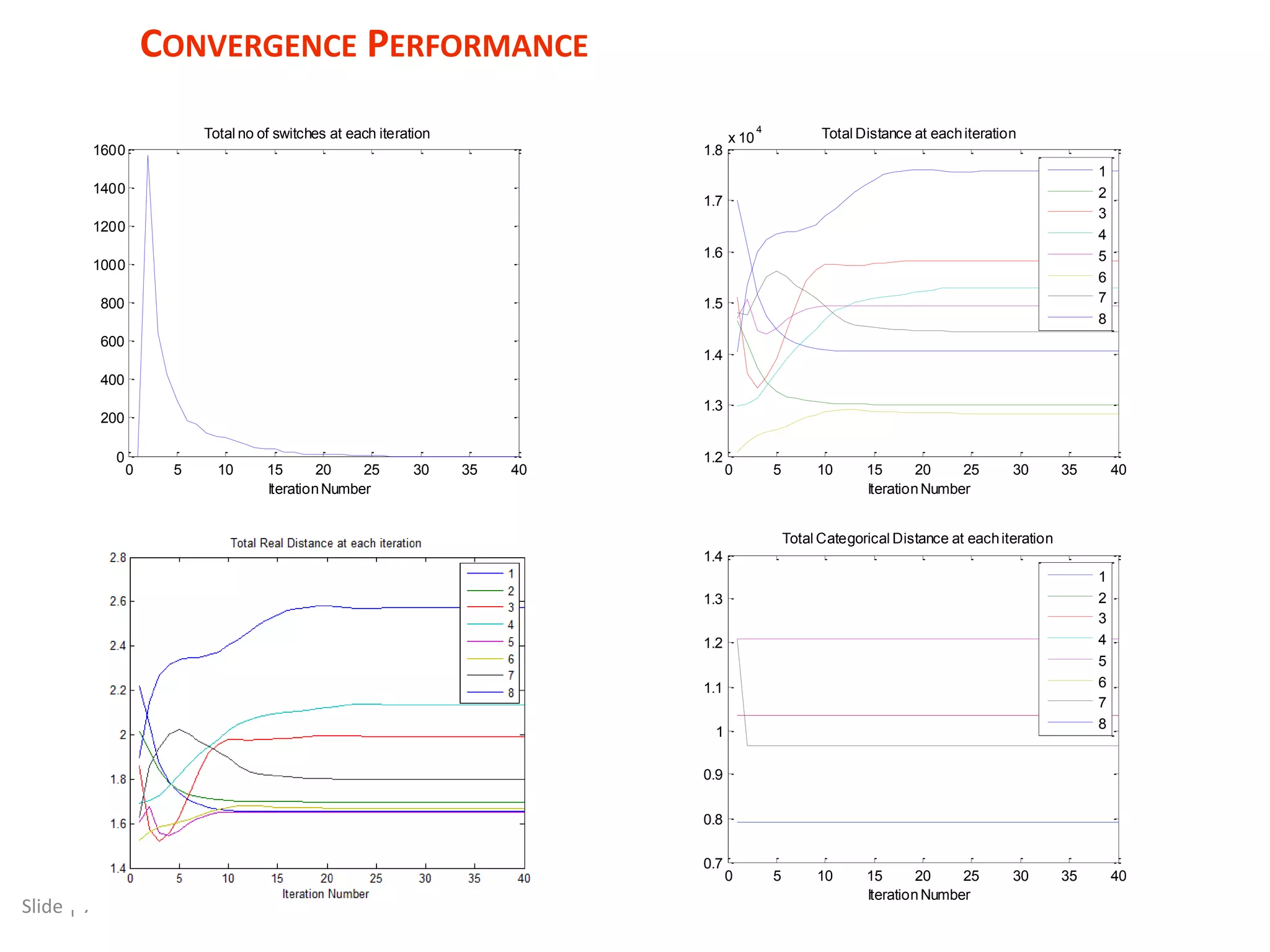 Slide | 7 CONVERGENCE PERFORMANCE 0 5 10 15 20 25 30 35 40 0 200 400 600 800 1000 1200 1400 1600 Total no of switches at each iteration IterationNumber 0 5 10 15 20 25 30 35 40 1.2 1.3 1.4 1.5 1.6 1.7 1.8 x 10 4 IterationNumber Total Distance at eachiteration 1 2 3 4 5 6 7 8 0 5 10 15 20 25 30 35 40 0.7 0.8 0.9 1 1.1 1.2 1.3 1.4 IterationNumber Total Categorical Distance at eachiteration 1 2 3 4 5 6 7 8 