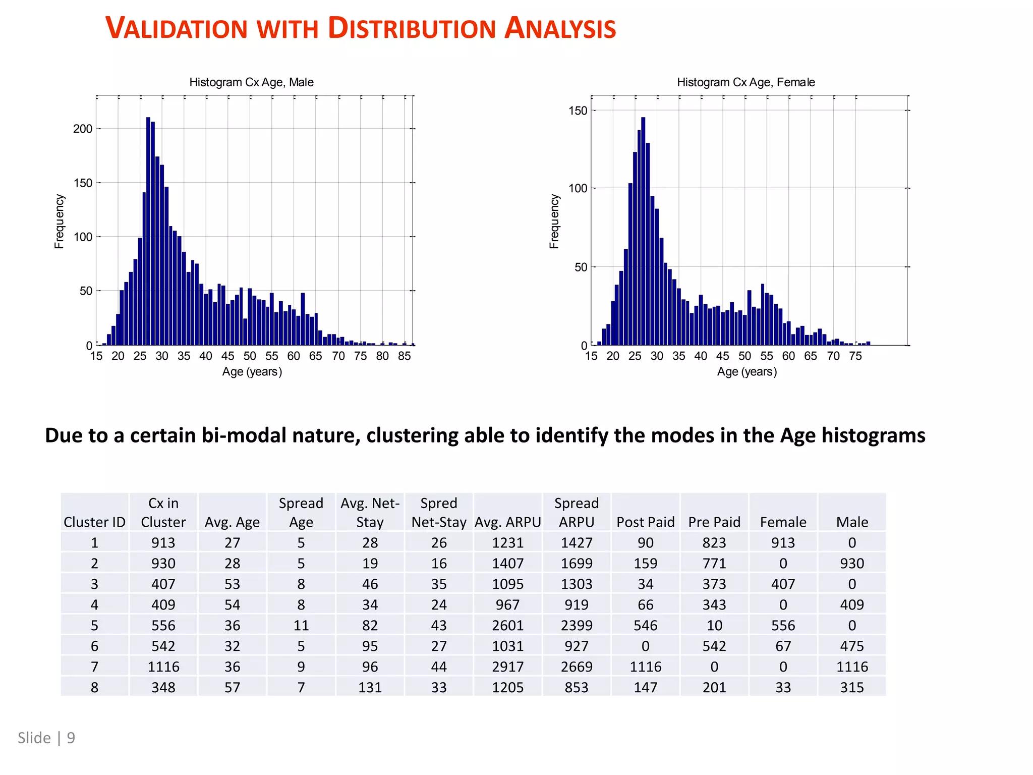Slide | 9 VALIDATION WITH DISTRIBUTION ANALYSIS Cluster ID Cx in Cluster Avg. Age Spread Age Avg. Net- Stay Spred Net-Stay Avg. ARPU Spread ARPU Post Paid Pre Paid Female Male 1 913 27 5 28 26 1231 1427 90 823 913 0 2 930 28 5 19 16 1407 1699 159 771 0 930 3 407 53 8 46 35 1095 1303 34 373 407 0 4 409 54 8 34 24 967 919 66 343 0 409 5 556 36 11 82 43 2601 2399 546 10 556 0 6 542 32 5 95 27 1031 927 0 542 67 475 7 1116 36 9 96 44 2917 2669 1116 0 0 1116 8 348 57 7 131 33 1205 853 147 201 33 315 15 20 25 30 35 40 45 50 55 60 65 70 75 80 85 0 50 100 150 200 Histogram Cx Age, Male Age (years) Frequency 15 20 25 30 35 40 45 50 55 60 65 70 75 0 50 100 150 Histogram Cx Age, Female Age (years) Frequency Due to a certain bi-modal nature, clustering able to identify the modes in the Age histograms 