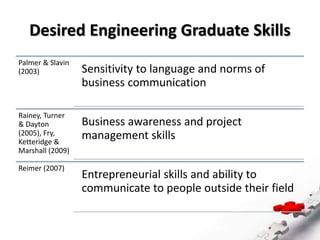 Desired Engineering Graduate Skills
Palmer & Slavin
(2003) Sensitivity to language and norms of
business communication
Rainey, Turner
& Dayton
(2005), Fry,
Ketteridge &
Marshall (2009)
Business awareness and project
management skills
Reimer (2007)
Entrepreneurial skills and ability to
communicate to people outside their field
 