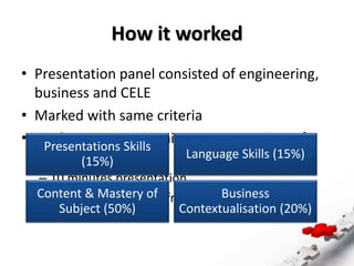 How it worked
• Presentation panel consisted of engineering,
business and CELE
• Marked with same criteria
• Students gave a 15 minute presentation of
their project
– 10 minutes presentation
– 5 minutes questions from mixed panel
Presentations Skills
(15%)
Language Skills (15%)
Content & Mastery of
Subject (50%)
Business
Contextualisation (20%)
 