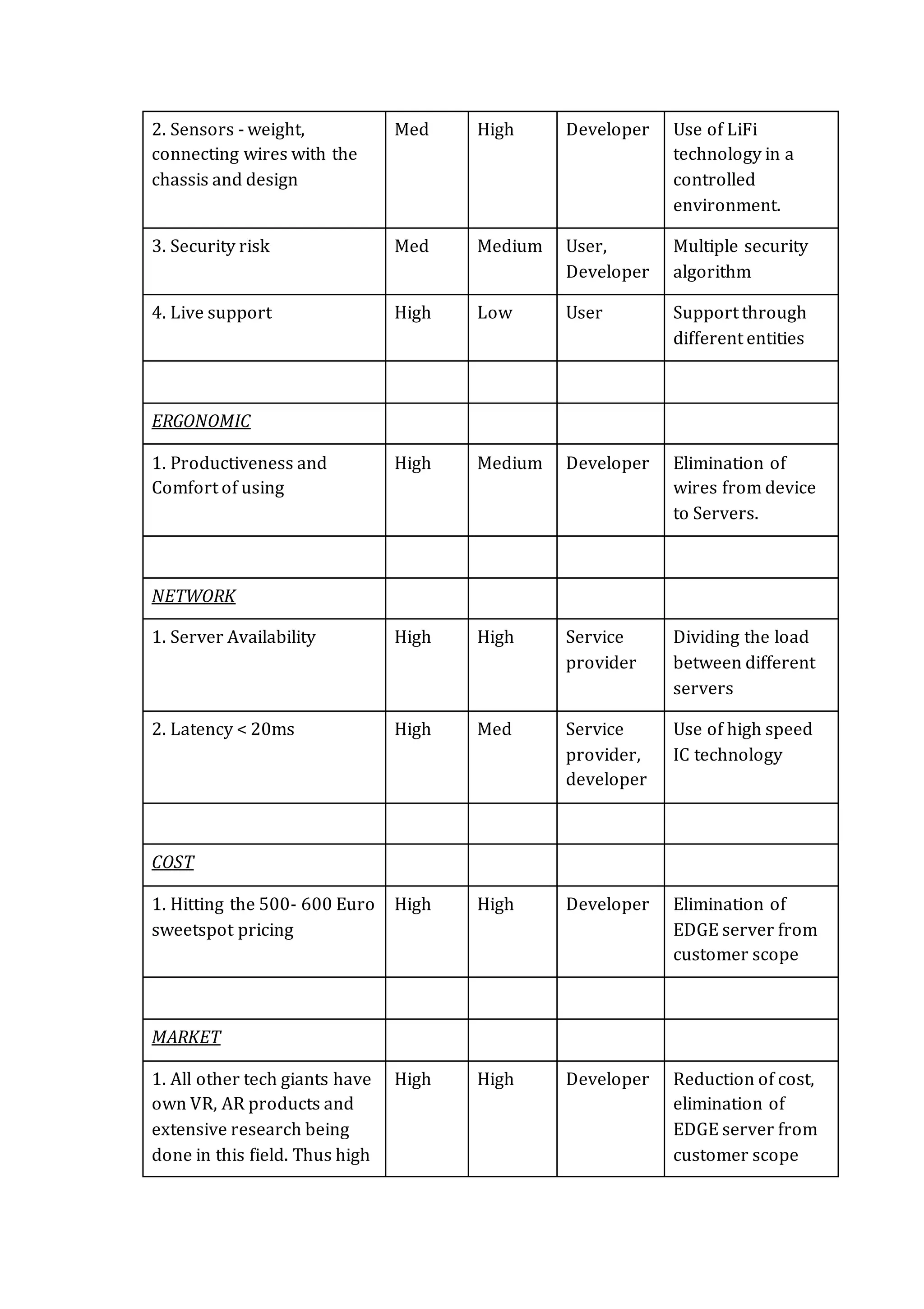 2. Sensors - weight,
connecting wires with the
chassis and design
Med High Developer Use of LiFi
technology in a
controlled
environment.
3. Security risk Med Medium User,
Developer
Multiple security
algorithm
4. Live support High Low User Support through
different entities
ERGONOMIC
1. Productiveness and
Comfort of using
High Medium Developer Elimination of
wires from device
to Servers.
NETWORK
1. Server Availability High High Service
provider
Dividing the load
between different
servers
2. Latency < 20ms High Med Service
provider,
developer
Use of high speed
IC technology
COST
1. Hitting the 500- 600 Euro
sweetspot pricing
High High Developer Elimination of
EDGE server from
customer scope
MARKET
1. All other tech giants have
own VR, AR products and
extensive research being
done in this field. Thus high
High High Developer Reduction of cost,
elimination of
EDGE server from
customer scope
 