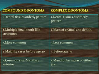 COMPOUND ODONTOMA COMPLEX ODONTOMA
1.Dental tissues orderly pattern 1.Dental tissues disorderly
pattern
2.Multiple small tooth like
structures
2.Mass of enamel and dentin
3.More common 3.Less common
4.Majority cases before age 20 4.Before age 30
5.Common site: Maxillary
anterior
5.Mandibular molar of either
jaw
 