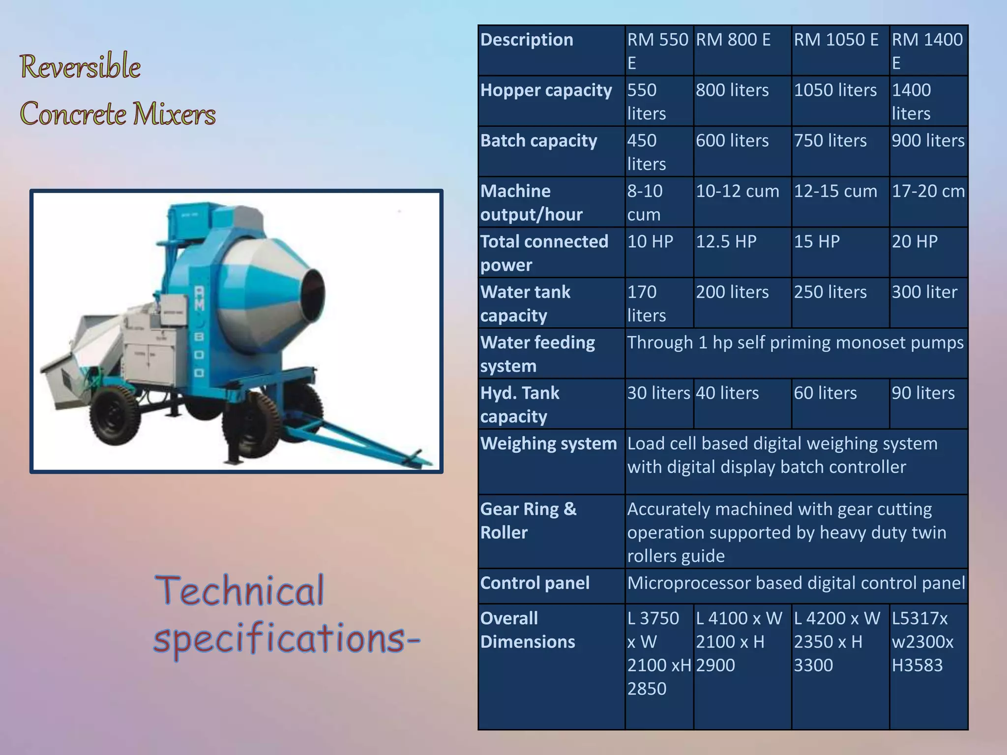Description RM 550 
E 
RM 800 E RM 1050 E RM 1400 
E 
Hopper capacity 550 
liters 
800 liters 1050 liters 1400 
liters 
Batch capacity 450 
liters 
600 liters 750 liters 900 liters 
Machine 
output/hour 
8-10 
cum 
10-12 cum 12-15 cum 17-20 cm 
Total connected 
power 
10 HP 12.5 HP 15 HP 20 HP 
Water tank 
capacity 
170 
liters 
200 liters 250 liters 300 liter 
Water feeding 
system 
Through 1 hp self priming monoset pumps 
Hyd. Tank 
capacity 
30 liters 40 liters 60 liters 90 liters 
Weighing system Load cell based digital weighing system 
with digital display batch controller 
Gear Ring & 
Roller 
Accurately machined with gear cutting 
operation supported by heavy duty twin 
rollers guide 
Control panel Microprocessor based digital control panel 
Overall 
Dimensions 
L 3750 
x W 
2100 xH 
2850 
L 4100 x W 
2100 x H 
2900 
L 4200 x W 
2350 x H 
3300 
L5317x 
w2300x 
H3583 
 